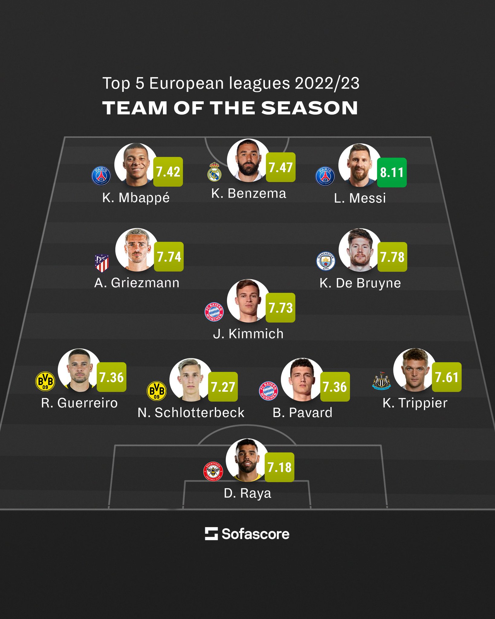 Sofascore on X: "🌍 | Team of the Season And now, the best of the best —  our highest-rated XI from the top 5 European leagues this season! 🤩 These  eleven players