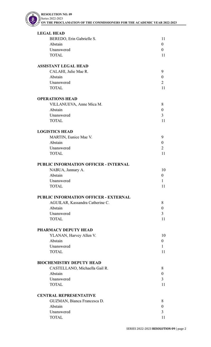 PHARCOMELEC's tweet image. RESOLUTION NO. 09
Series of 2022-2023
RE: ON THE PROCLAMATION OF THE COMMISSIONERS FOR THE ACADEMIC YEAR 2023 - 2024