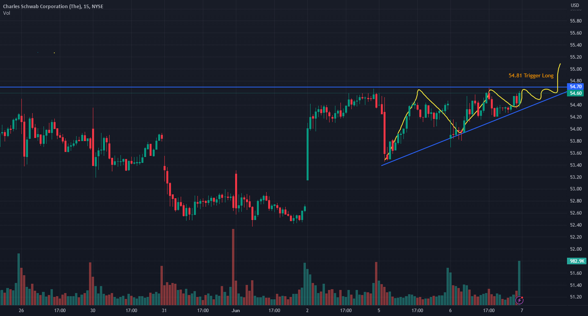 AlertTrade's tweet image. $SCHW Long Trigger 📈📉💹📊 via ➡️ alerttrade.us dlvr.it/SqHmmQ