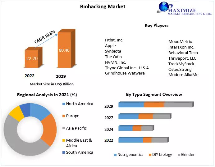 The #report also helps in understanding #Biohacking Market #dynamics, structure by analysing the market #segments and project the Market #size.

@Apple @Synbiota 

#QuantifiedSelf
#HealthTech
#WellnessRevolution
#SelfOptimization

Know more : maximizemarketresearch.com/market-report/…