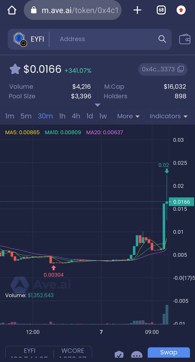 New all time high 🔥 <a href="/EarnYFICore/">Earn YFI Core</a>

Ownership Renounced
Liquidity is Locked
Contract Auditd by <a href="/aveaiofficial/">Ave.ai</a>
Whitelist on <a href="/icecream_swap/">IceCreamSwap</a>

HOLD 100 $EYFI TO GET $YFI REWARDS!
 #DYOR &amp; #TYOR
CA: 0x4c1b371256f810424cb48860f6b008e408d33373
#Core #CoreDAO #YFI #IceCreamSwap