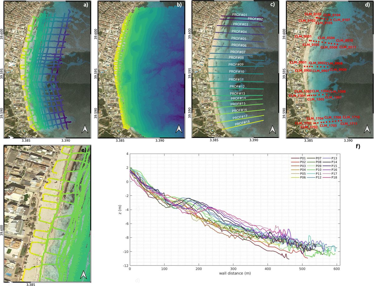 A new free-access beach morphodynamics dataset is available in @ScientificData!🌊🏖️10 years of monitoring a urban beach at #BalearicIslands! This data will help us to better understand urban beaches evolution and response in front #ClimateChange effects! 🔗rdcu.be/ddW6a