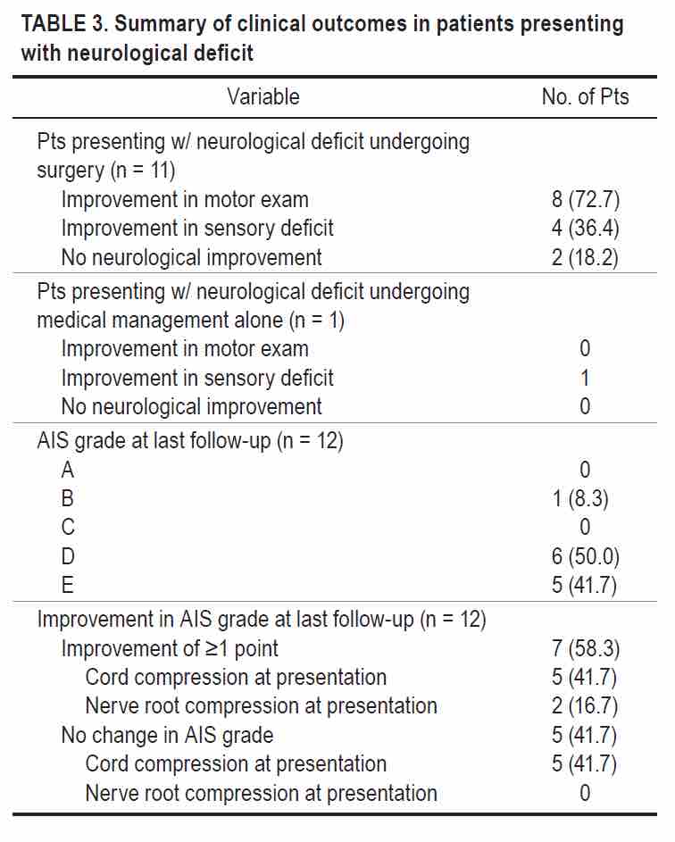#OnlineFirst: Duration of neurological deficit and outcomes in the surgical treatment of spinal coccidioidomycosis. thejns.org/spine/view/jou…
