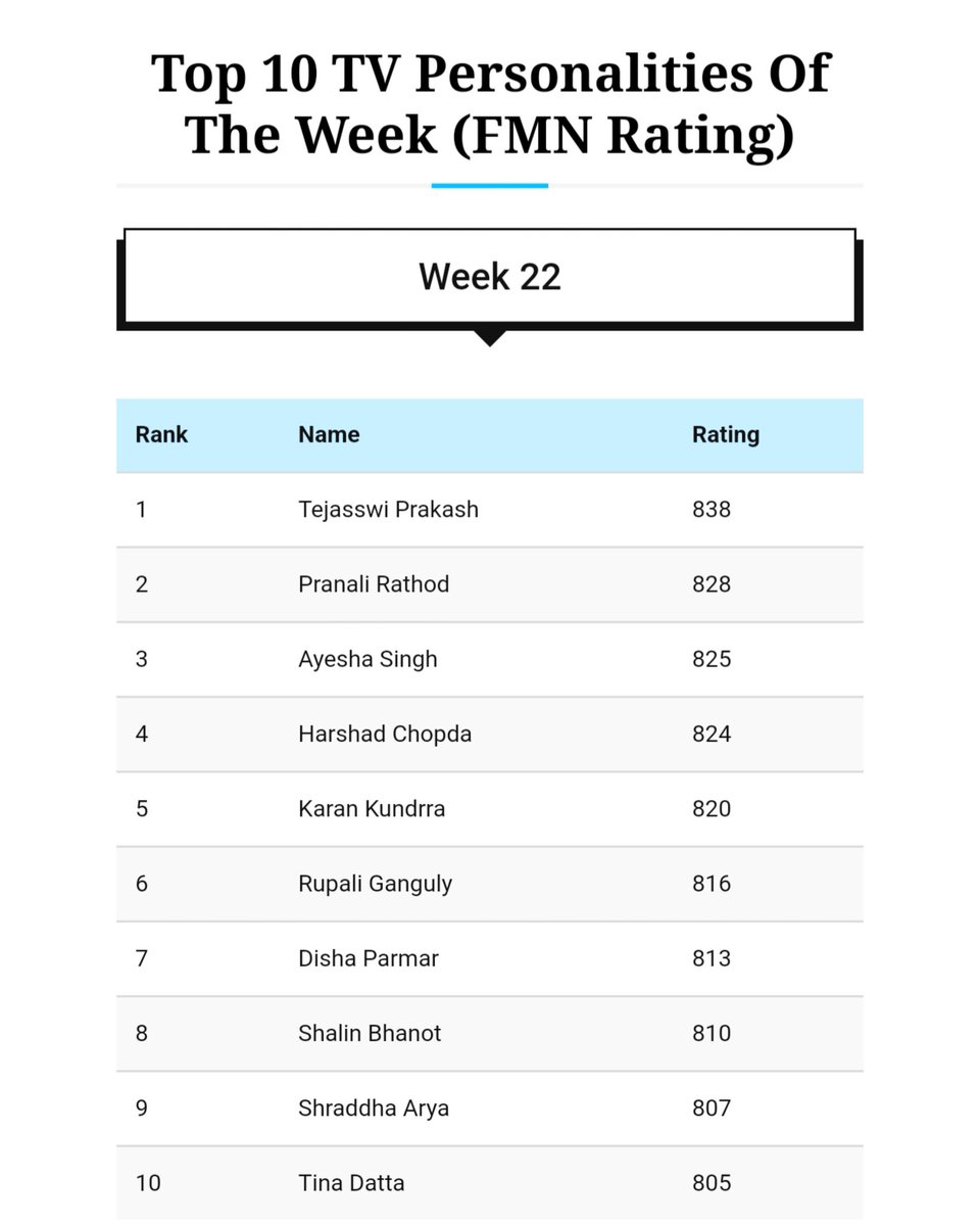 Top 10 TV Personalities of the Week - FMN Rating
Week 22
#tejasswiprakash #shraddhaarya #pranalirathod #harshadchopda #rupaliganguly  #karankundrra #shalinbhanot #ayeshasingh #DishaParmar #TinaDatta