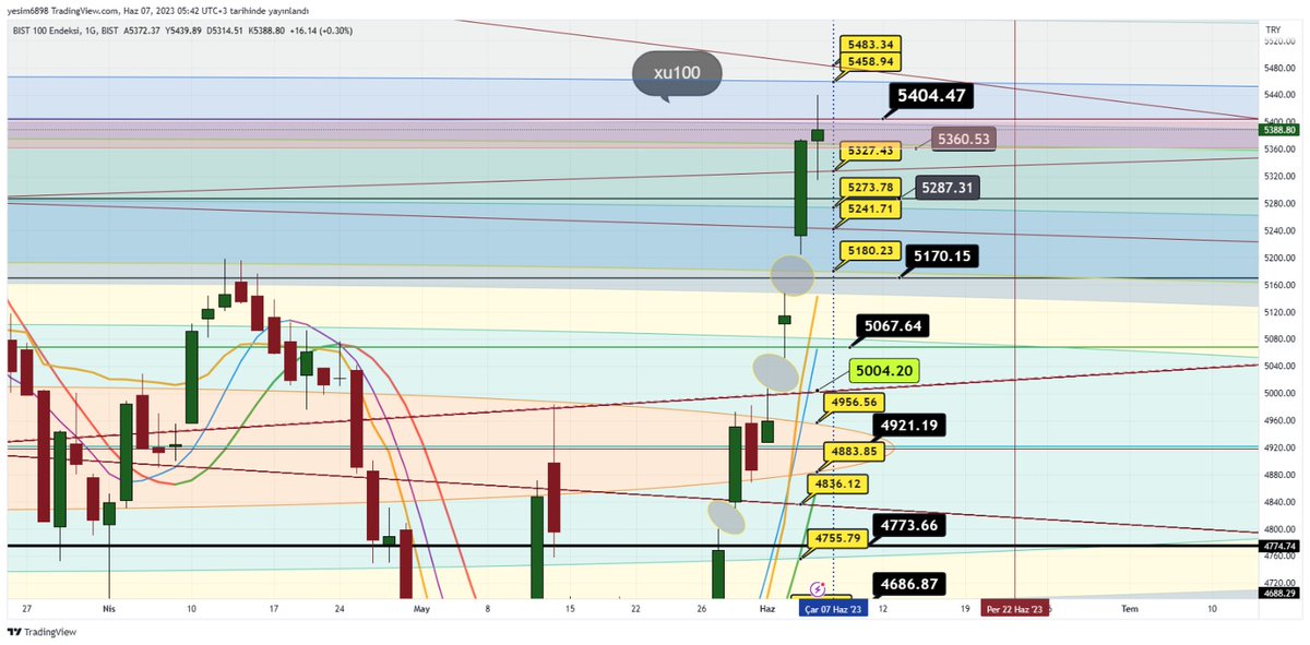 Selammmm
‼️Saat 11.30/12:00 ye KADAR DİKKAT edelim...
Bol kazançlar olsun hepimize 
🤞5502.12
😊5458.94
💥5404.47  ÖNEMLI DIRENÇ
🤔5360.53 ✨️5347.37 ÖNEMSİYORUM 
‼️5287.31 
💥5178.66 5148.89 
👩‍💻5099.27 5019.87