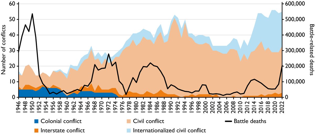 PRIOresearch's tweet photo. Battle-related deaths are on the rise.
237,000 people died in battle in 2022.
Latest figures now out in our global conflict trends report, with @UCDP data. https://t.co/OJ2khQ0PT5 https://t.co/uNAqGT5bHG