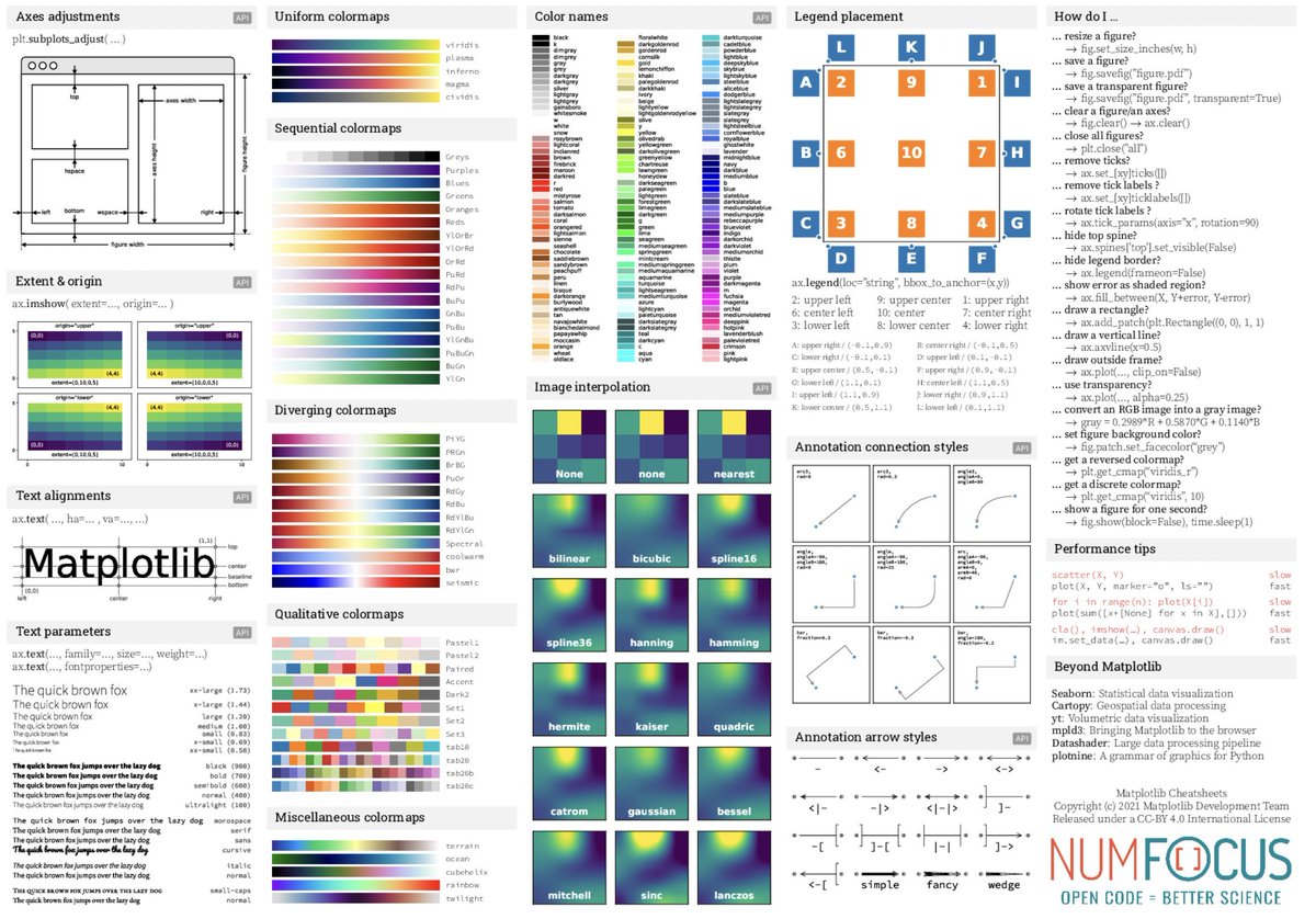 Sumanth_077's tweet image. Matplotlib is a really handy Python Library for Data Visualization.

This contains:
- Format Strings
- Barchart, Histogram, Scatter, Line &amp;amp; Box Plots
- Formatters &amp;amp; Color Maps
- Subplots &amp;amp; more

Use this as your reference next time working with it:

Thread 🧵👇
