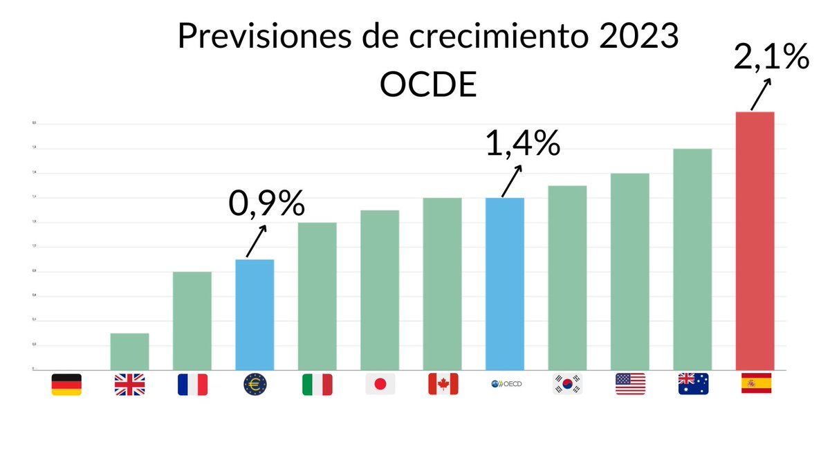 📢La <a href="/OECD/">OECD ➡️ Better Policies for Better Lives</a> mejora la previsión de crecimiento para España, seremos uno de los países desarrollados que más crezcan en 2023.

➡️Más del doble que la zona euro y medio punto más que el conjunto de la #OCDE.