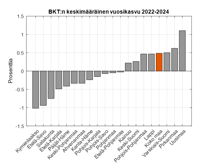 OP julkaisi tänään ensimmäistä kertaa talousennusteet maakunnittain. 

Vuosina 22-24 maakuntien BKT:n kasvun ennustetaan olevan 1% ja -1% välillä. Myös positiivista kehitystä -- esim. työn tuottavuus kasvaa monessa maakunnassa hyvin. Linkistä tarkemmin.

op.fi/documents/2055…