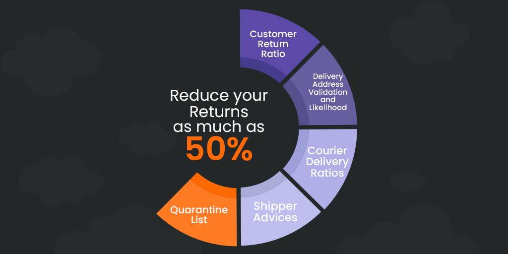unityretail's tweet photo. ๐๐ฆ Reduce returns by 50% with our data-driven features! ๐๐ฏ Our platform empowers you to track customer returns ratio, predict delivery likelihood, and shows courier returns ratio for the delivery city. #ReturnsReduction #DataDrivenSuccess #EmpowerSellers https://t.co/Q2ltRYXlAu