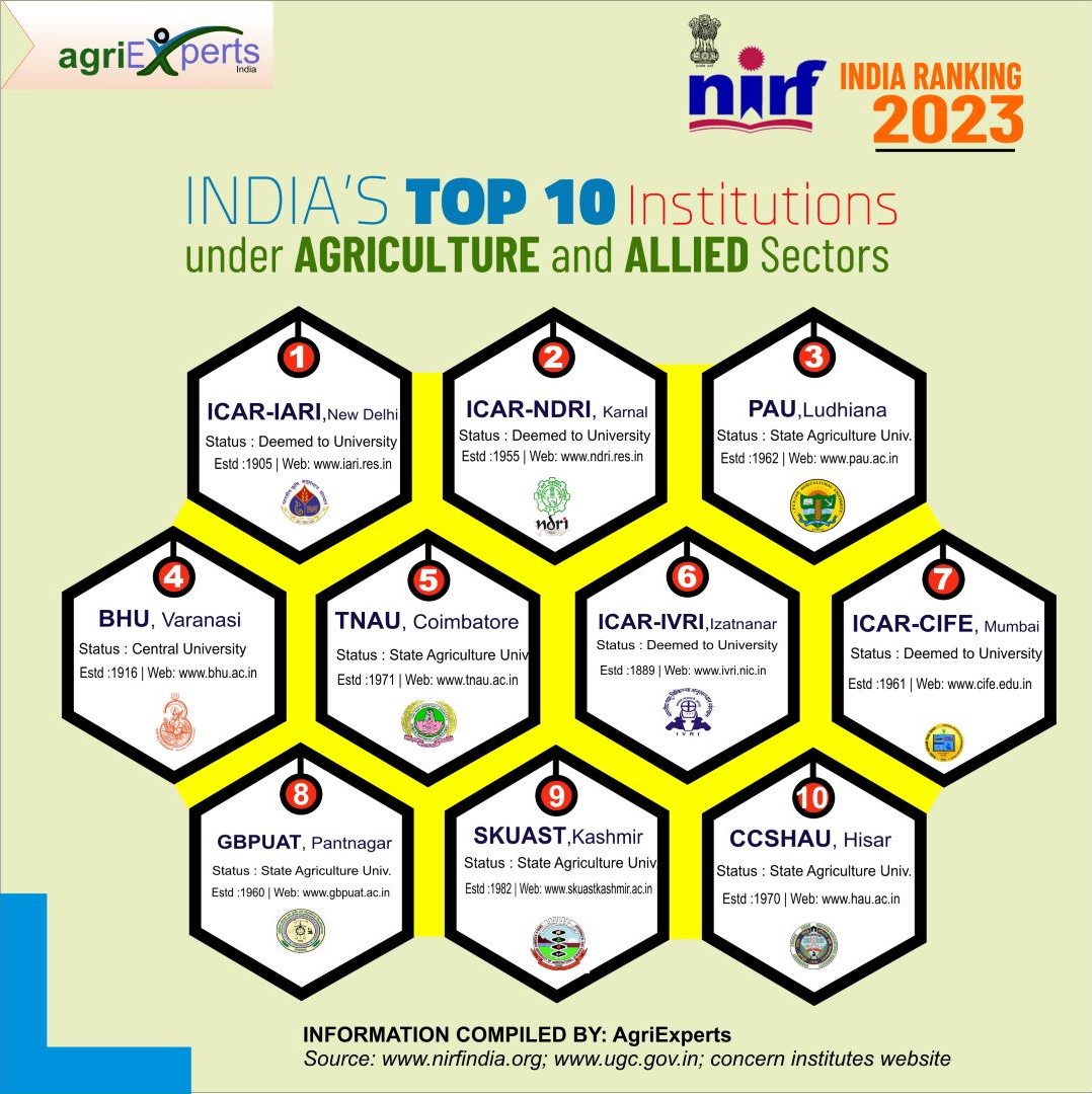 India’s Top 10 Institutions in Agriculture and Allied Sector as per NIRF India rankings 2023 for various universities and institutions.
#NIRFRankings2023 <a href="/icarindia/">Indian Council of Agricultural Research.</a>
<a href="/bhupro/">BHU Official</a> <a href="/skuast_kashmir/">SKUAST Kashmir</a> <a href="/ICAR_NDRI/">National Dairy Research Institute</a> <a href="/ivri_1889/">IVRI Izatnagar</a> <a href="/PAU_LDH/">Punjab Agricultural University Ludhiana</a> <a href="/gbpuatofficial/">GBPUA&T Pantnagar</a> <a href="/icar_cife/">ICAR-CIFE</a> <a href="/TNAU_coimbatore/">Tamil Nadu Agricultural University, Coimbatore</a> <a href="/iaripusa1/">IARI Pusa New Delhi</a>