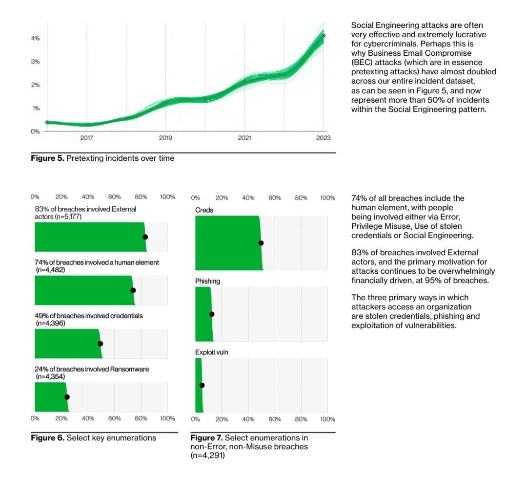 ryanlouie's tweet photo. #DBIR! 74% of all breaches include the human element. Social engineering incidents have increased, mainly due to pretexting. Healthcare is highly targeted by ransomware. @alexcpsec @idavehy @SuzanneWidup @langloisSec @gdbassett @VZDBIR @VerizonBusiness https://t.co/Zm8lVOEaGf https://t.co/wFsNyeKITX