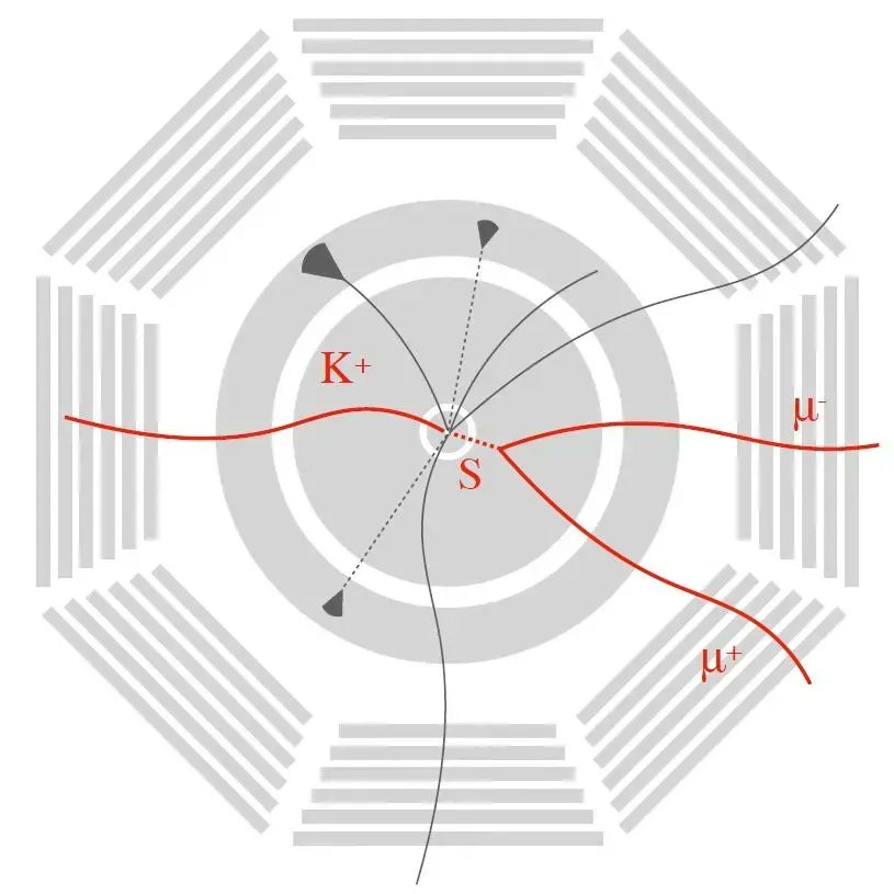 Zum ersten Mal haben Wissenschaftler:innen das <a href="/belle2collab/">Belle II Experiment</a> Experiment am japanischen Forschungszentrum #KEK genutzt, um nach langlebigen Teilchen, z.B. einem dunklen Higgs, zu suchen. Mehr Infos gibt es hier buff.ly/3P0PI2L und als Vorabdruck auf buff.ly/3oFGcaM