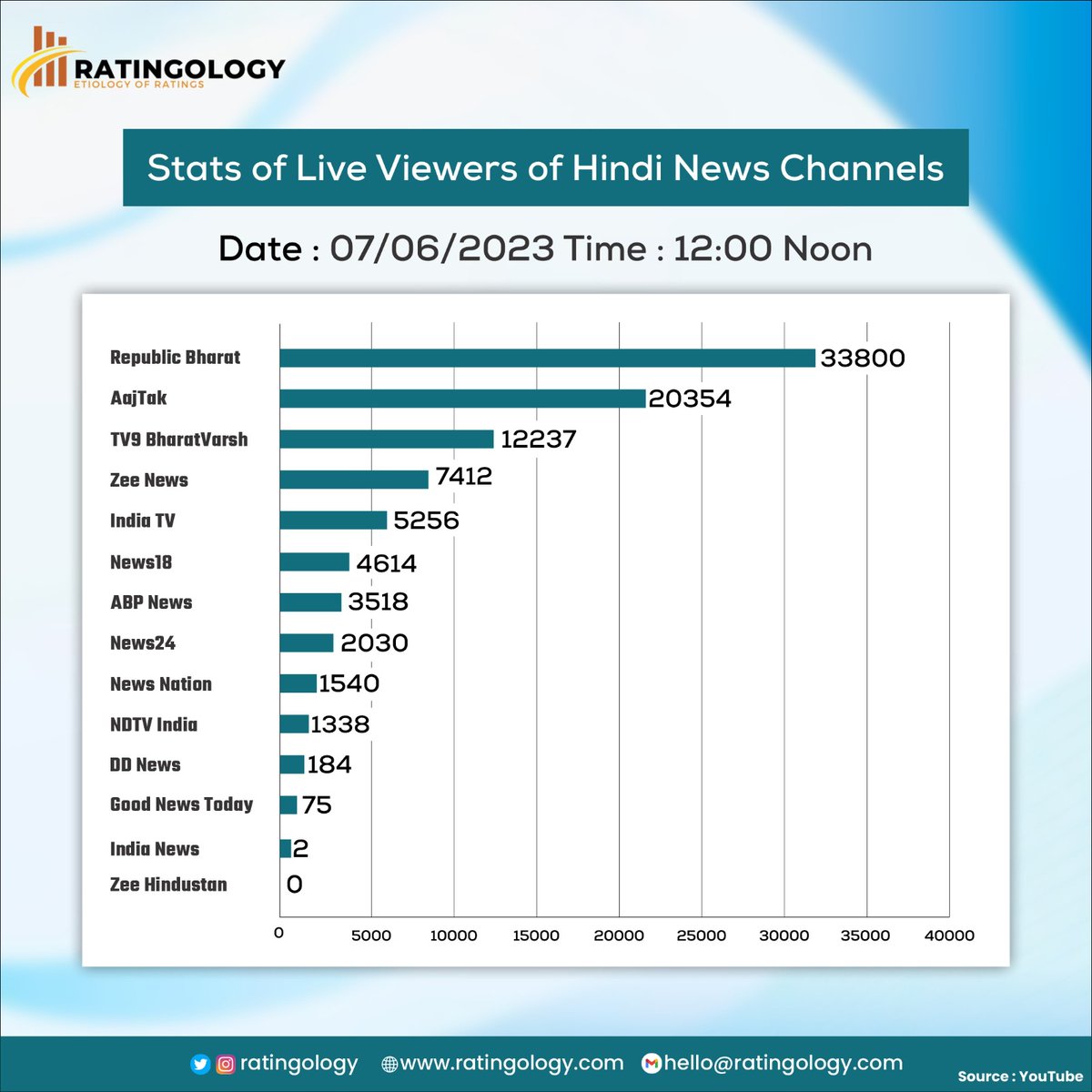 𝐒𝐭𝐚𝐭𝐬 𝐨𝐟 𝐥𝐢𝐯𝐞 𝐯𝐢𝐞𝐰𝐞𝐫𝐬 𝐨𝐧 #Youtube of #HindiMedia #channels at #12PM Date : 07/June/2023 

#Ratingology #Mediastats #RatingsKaBaap #Datascience #Aajtak #ZeeNews #IndiaTV #abpnews #Indianmedia