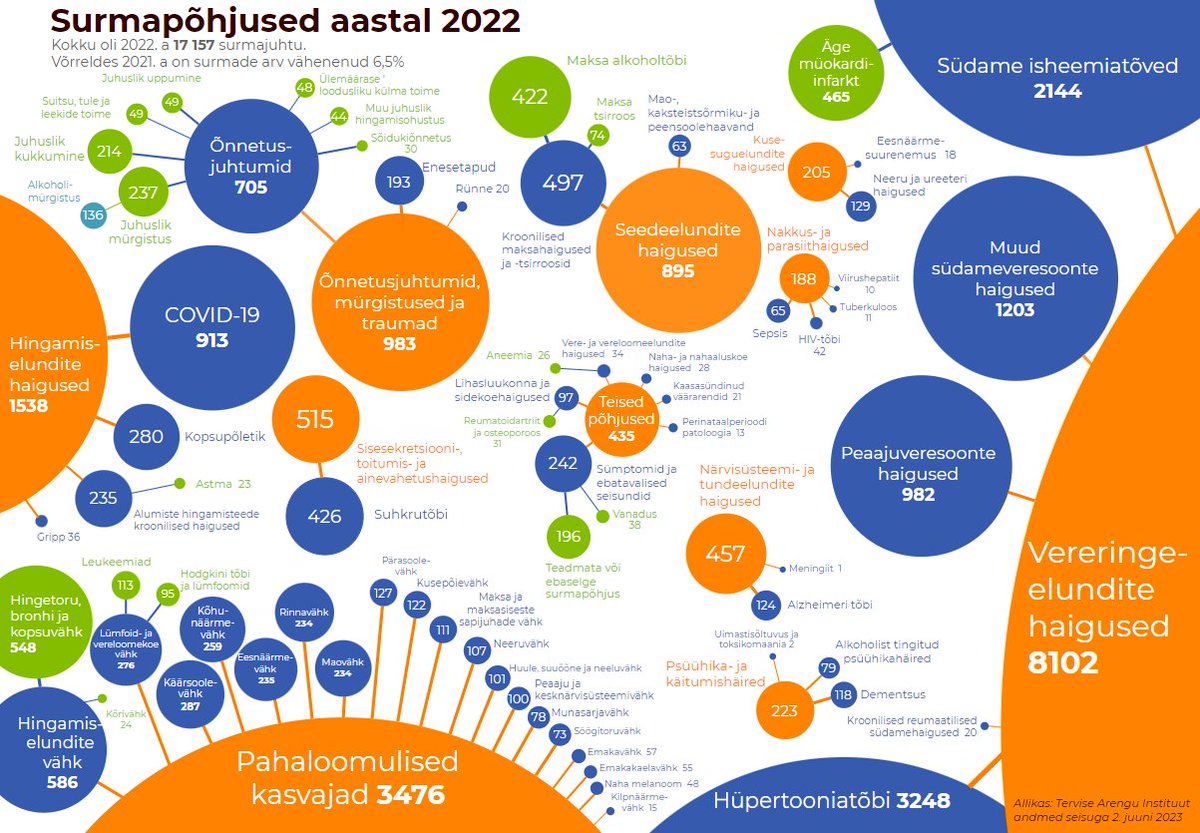 tstua's tweet photo. Eestis oli 2022. aastal 17157 surmajuhtu, mida on 1196 juhu võrra vähem kui aasta varem, kuid 1472 rohkem kui 2020. aastal. https://t.co/NZJOId9Evn https://t.co/Ct2OWH5ErX