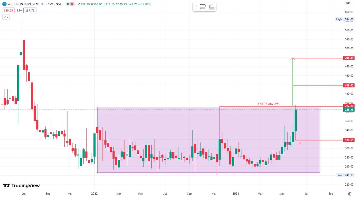 WELSPUN INVESTMENT GOOD BUY ABOVE 393