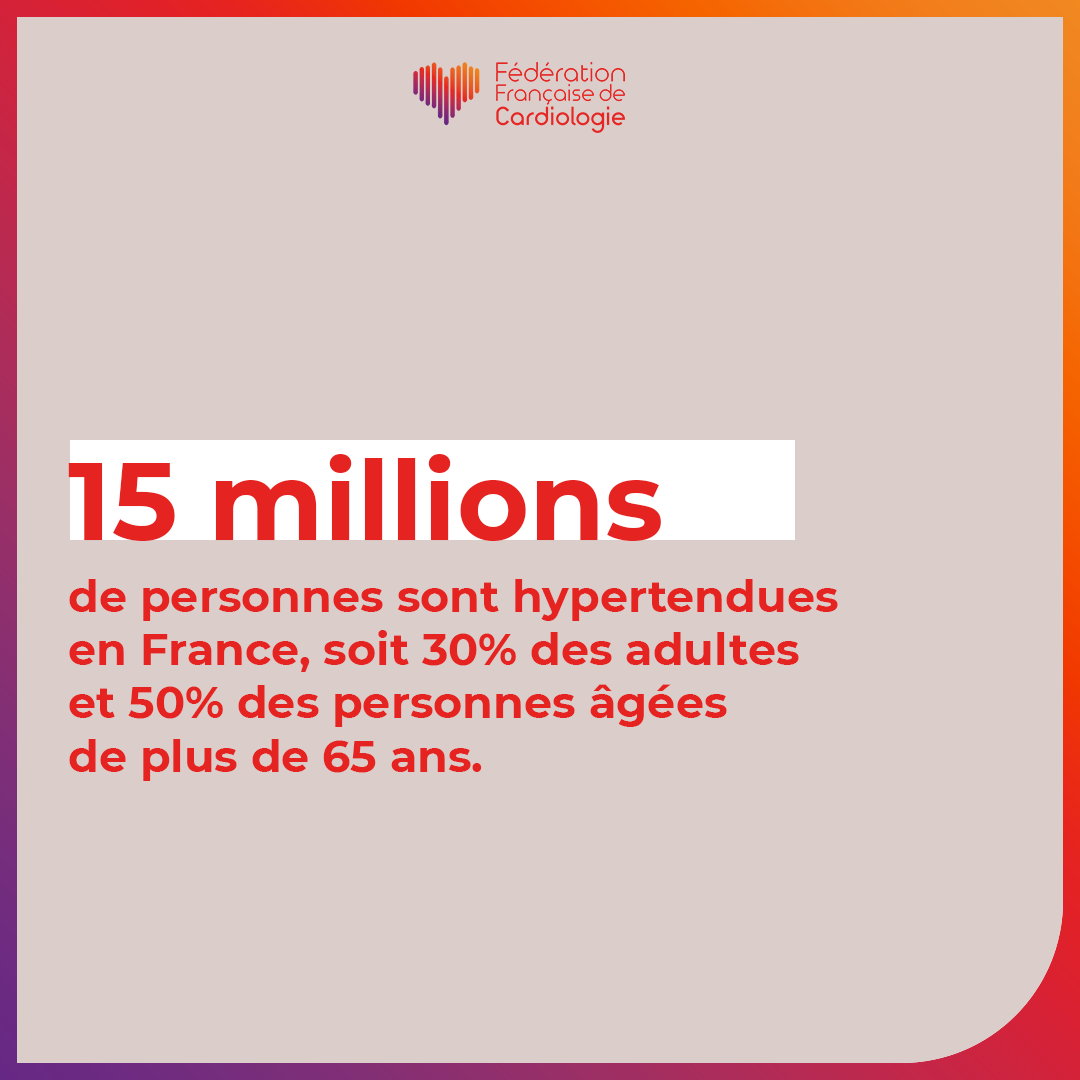 📊 Premier facteur de risque cardiovasculaire, l’hypertension artérielle (#HTA) concerne 15 millions de personnes en France. Un tiers d’entre elles ne le savent pas

Pour en savoir plus sur l’hypertension, voici notre brochure dédiée 👉 fedecardio.org/publications/h…

#santé #prévention