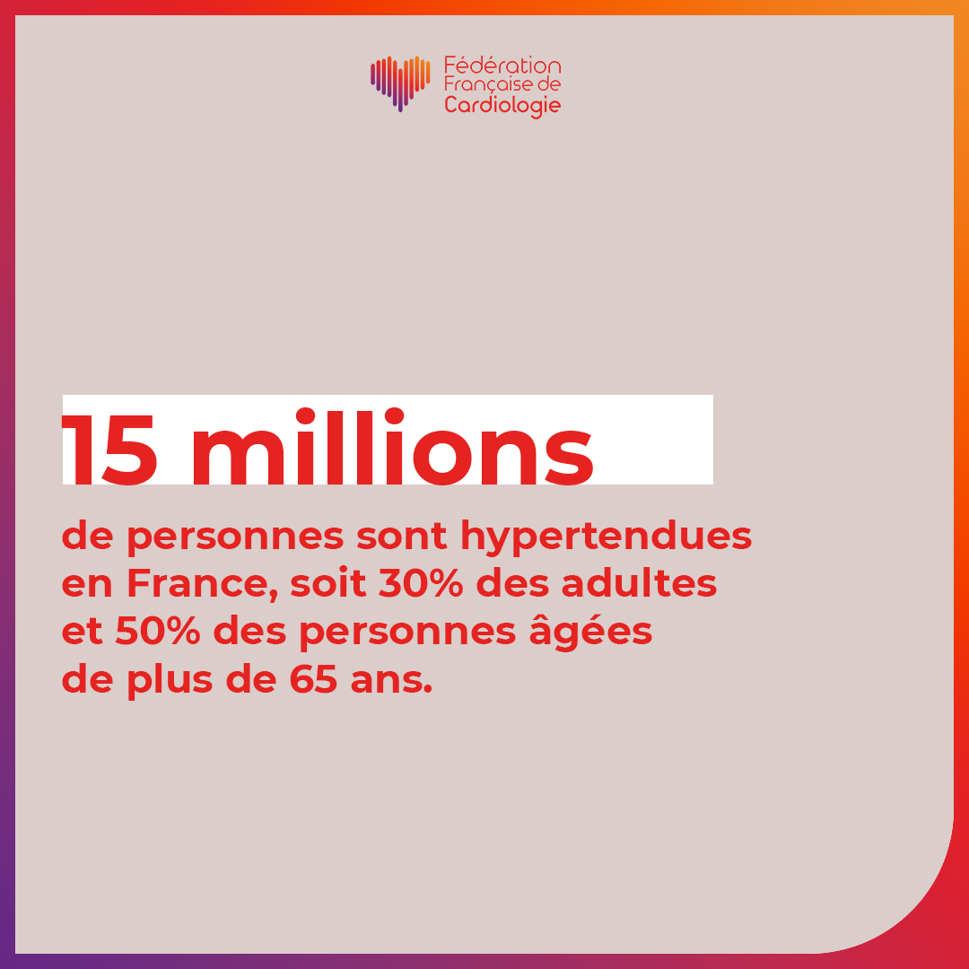 📊 Premier facteur de risque cardiovasculaire, l’hypertension artérielle (#HTA) concerne 15 millions de personnes en France. Un tiers d’entre elles ne le savent pas Pour en savoir plus sur l’hypertension, voici notre brochure dédiée 👉 fedecardio.org/publications/h… #santé #prévention