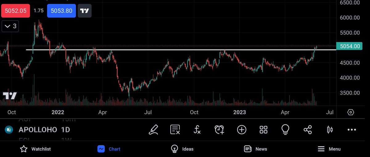 #Apollohospitals 
Trend reversal