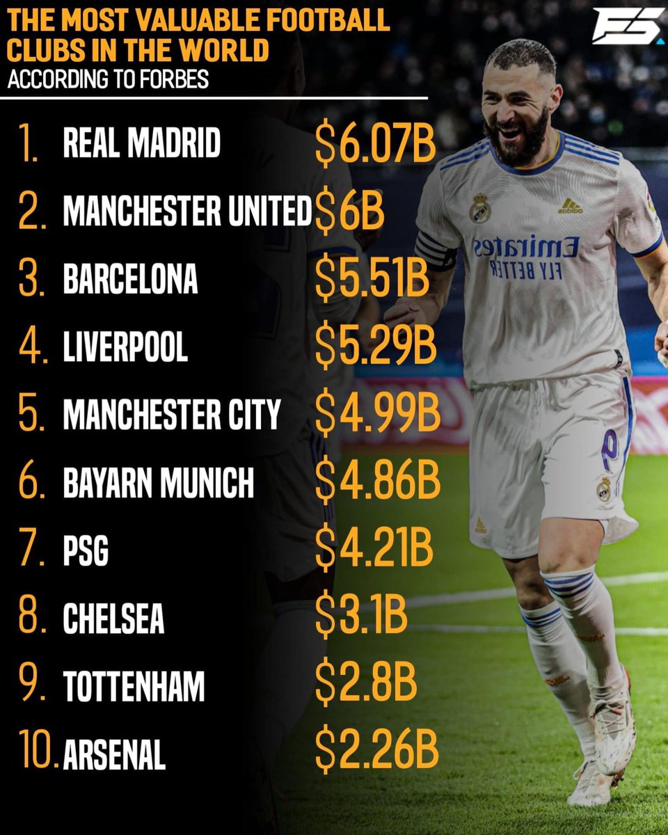IG Jeremiah b official On Twitter Most Valuable Football Clubs 