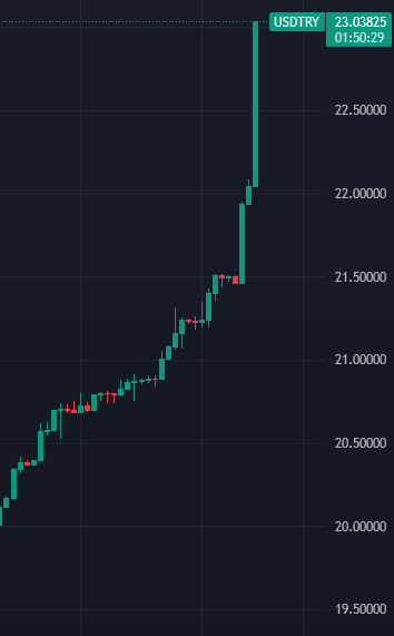 #DolarTL ben ekonomistim,bunlar anlamaz.Türk Lirasının düşeceği yer kalmadı. 6 ay uyuyup uyanalım,çok farklı bir yerde olacağız.Epistomolojik kopuşu temsil eden heterodoks yaklaşım günümüzde daha fazla önem kazanmaktadır. Nas var, faiz düşecek. #iflasettik #iflas #yaziklarolsun