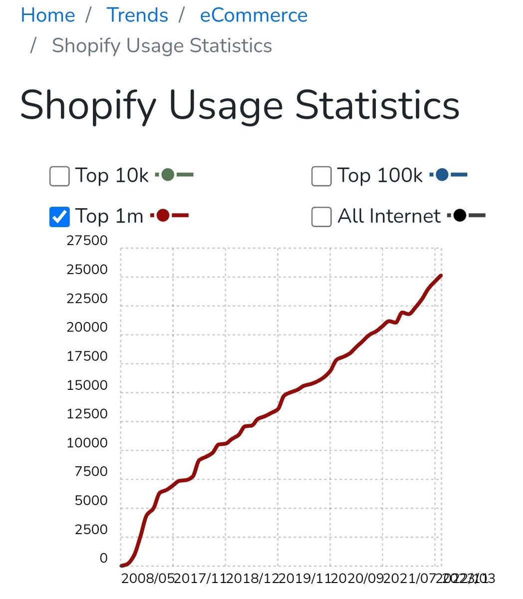 priteshpatel9's tweet image. Quite interesting seeing this #ecommerce platform usage for Shopify, Bigcommerce, Magento and Woocommerce amongst the top 1m websites #ecomchat