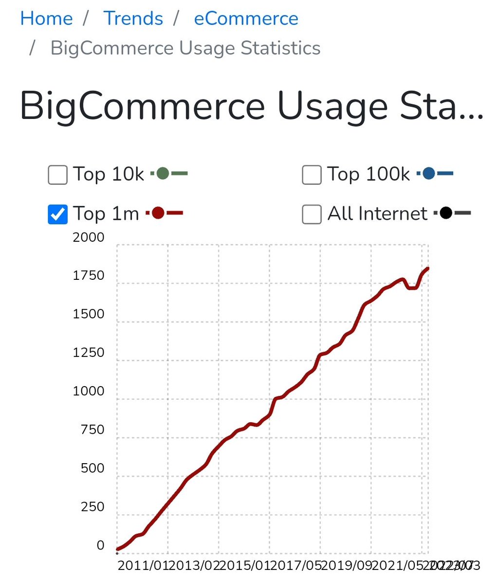 priteshpatel9's tweet image. Quite interesting seeing this #ecommerce platform usage for Shopify, Bigcommerce, Magento and Woocommerce amongst the top 1m websites #ecomchat