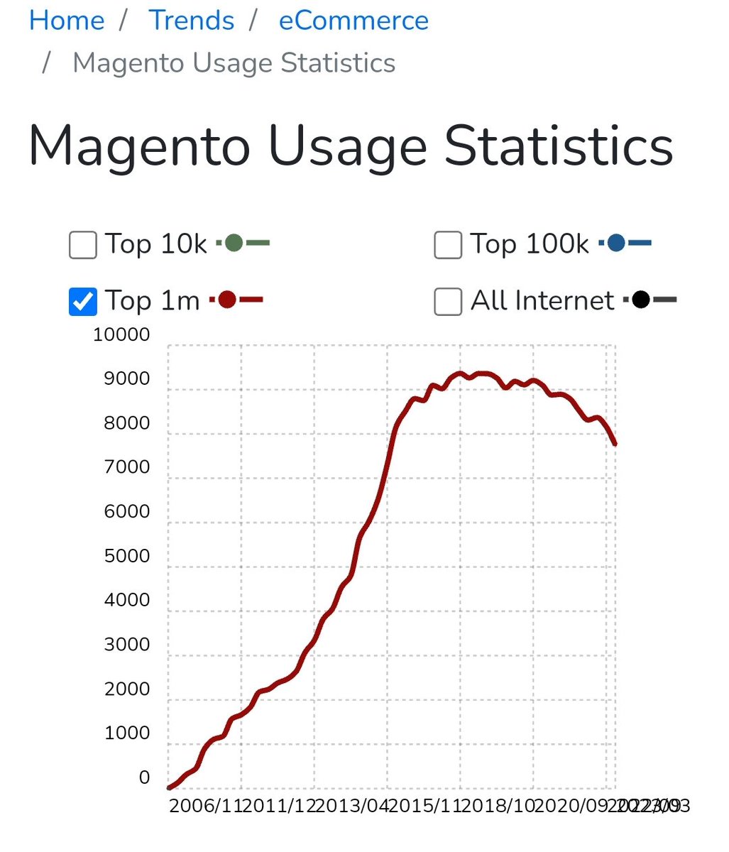 priteshpatel9's tweet image. Quite interesting seeing this #ecommerce platform usage for Shopify, Bigcommerce, Magento and Woocommerce amongst the top 1m websites #ecomchat