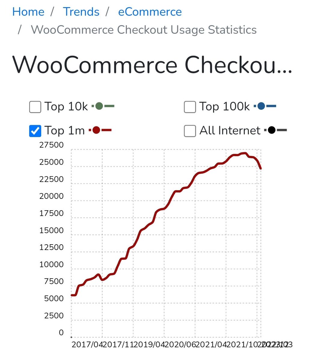 priteshpatel9's tweet image. Quite interesting seeing this #ecommerce platform usage for Shopify, Bigcommerce, Magento and Woocommerce amongst the top 1m websites #ecomchat