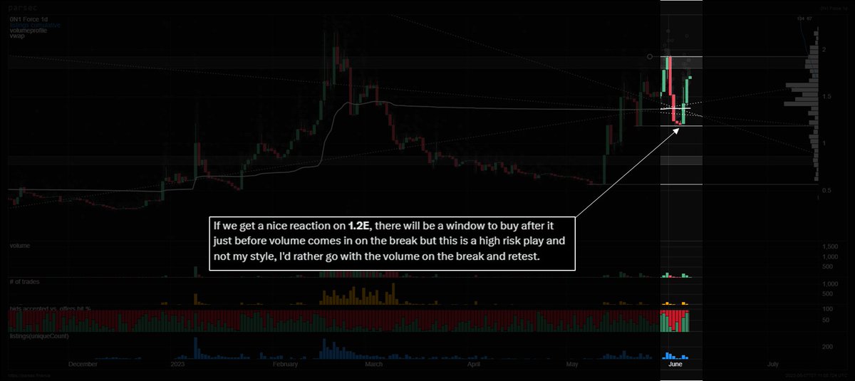 0N1 FORCE UPDATE

We got the nice reaction from 1.2 to 1.72E, around a 45% increase.

Watch the checkpoint above, if broken, we will have a nice rally.

Full details in post below.