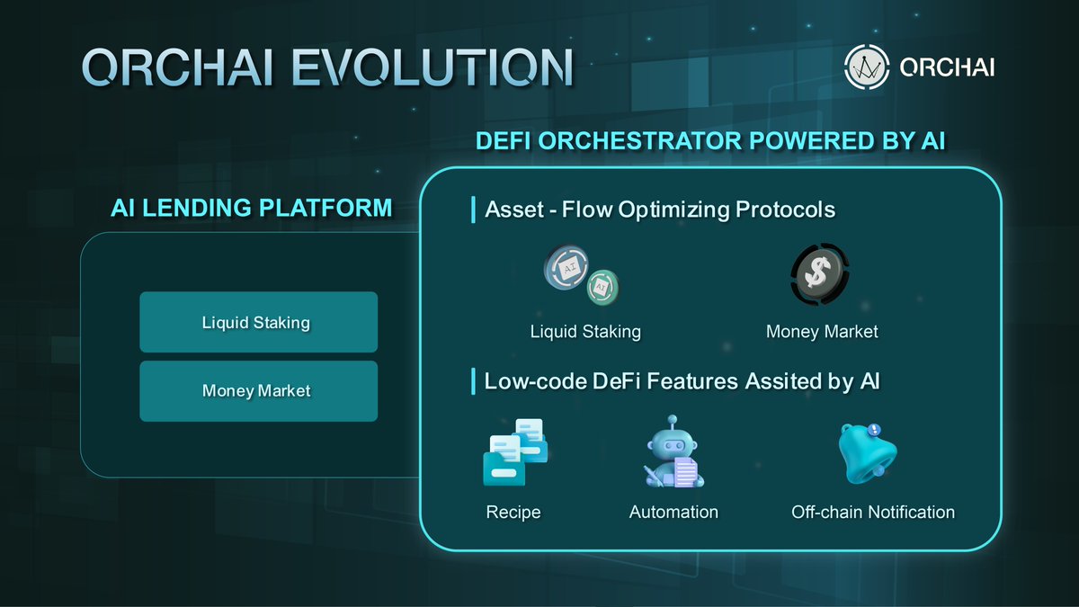 #OrchAI - #DEFI ORCHESTRATOR POWERED BY #AI

Orchai officially becomes a DeFi hub, providing a set of multiple #protocols and #features, assisting users in: 

📍 Optimizing the asset flow 
📍 Improving the management & investing strategy.

#lowcode #web3 #cryptocurrencies