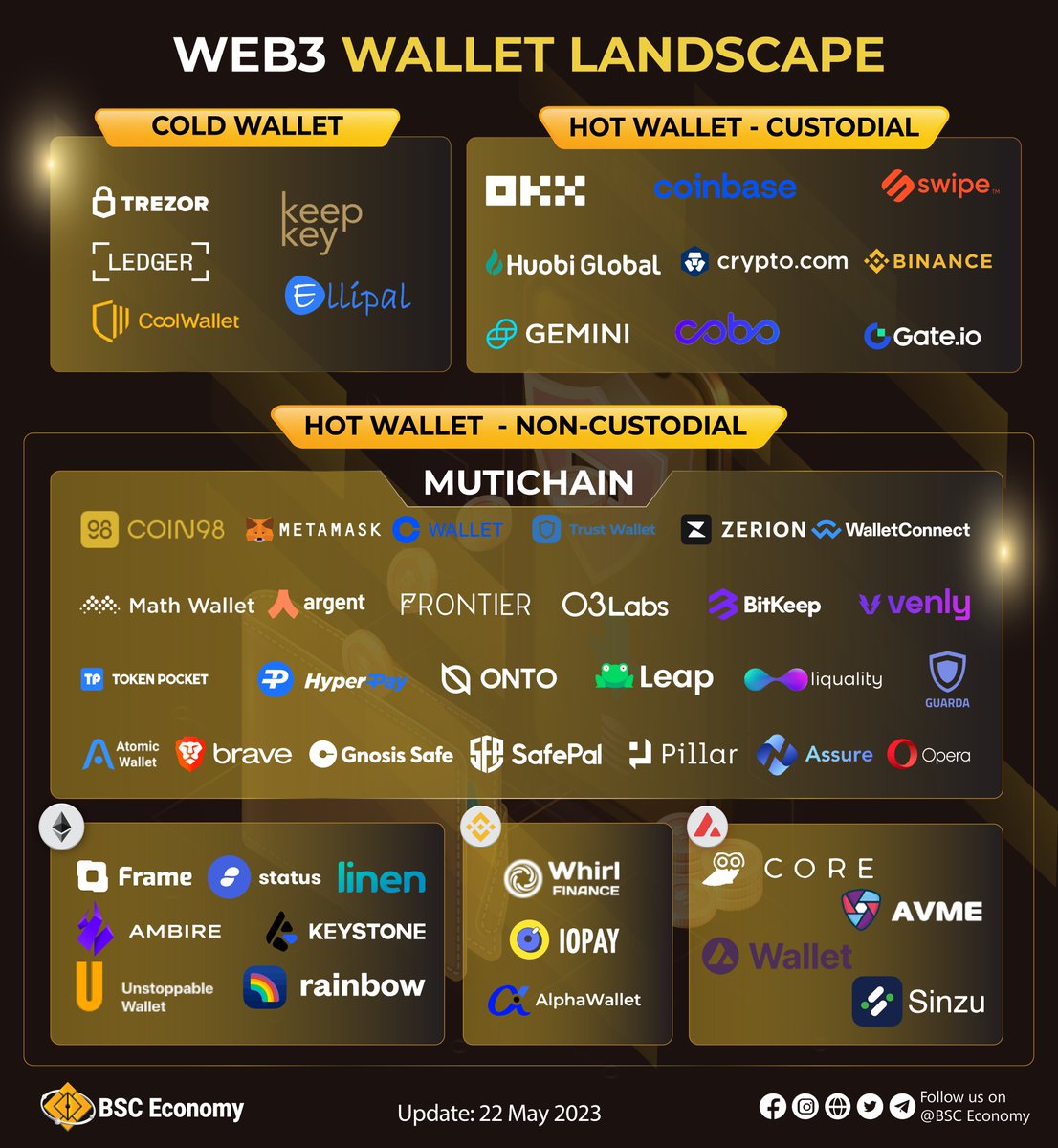 sezco_net's tweet photo. 🌟Navigate Your Way Through #Web3

💡#Wallets help you access your #Funds & interact with #dApps on @BNBChain

✔️Simple & easy-to-use interface
✔️High Security
✔️Supports many #cryptocurrencies & DApp integration
✔️Easy #data synchronization & backup

Take a peek via Web3 Wallet landscape👇

 #BSC #BNB $BNB $WBNB