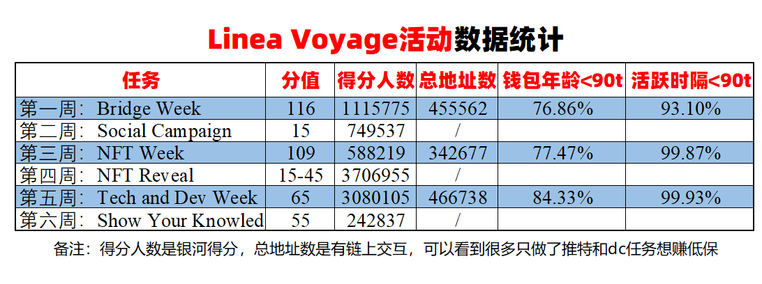 linea空投数量和规则绝对是颠覆性的。（今天有粉丝让我给linea开个线程，那就开一个，大家也都可以私信我说的）
大家看到项目人工验证，
第一反应应该是：QNMD
第二反应应该是是：Airdrop Confirmed？
对于<a href="/LineaBuild/">Linea.eth</a> 如果大家只看到人工验证，就太肤浅了，其实官方已经透露很多信息了。
