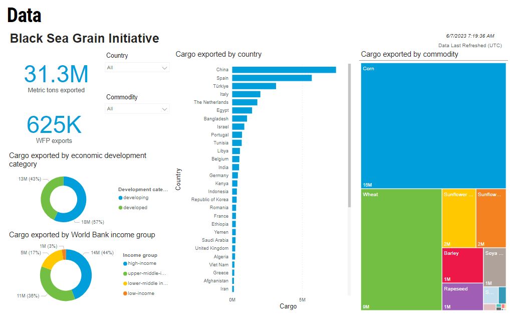 UNCTAD_TLB's tweet image. Diduknow?
U can access up-to-date information about the #BlackSeaGrain Initiative:
📰Updates about the initiative, inc. procedures for merchant vessels
⛴️#VesselMovements, inc. live data &amp;amp; routes
📊#CargoData and #dataviz by country &amp;amp; commodity
👇
un.org/en/black-sea-g…