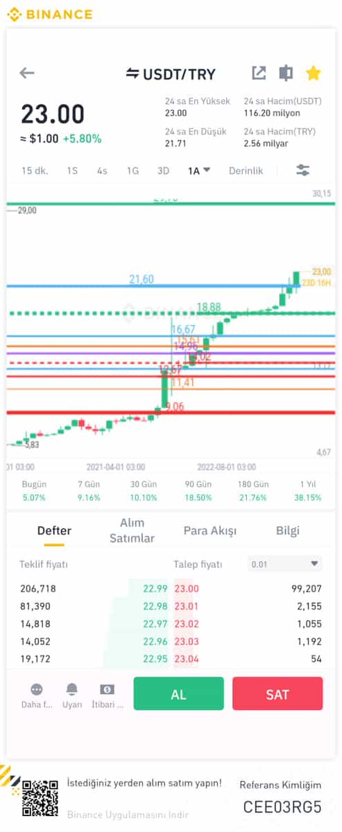 KriptoWorld888's tweet photo. Ver Coşkuyu $ 23 TL . 29-30 Arası Gitmeden 24-25 TL de Ara Direnç Var Çok Kişi Ters Köşe Olacak ...📍📍📍
#usdttry
#usdttl
#TürkLirası
#Dolar
#Bitcoin
#Turkey
#Türkiye https://t.co/vu1GBfn934