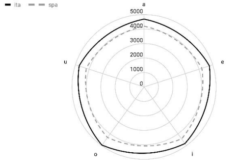 Journal of Experimental Phonetics (@fonexperimental) on Twitter photo New paper out! 
Rossi, Meluzzi & Lahoz-Bengoechea investigate the acoustic features of Italian sibilant fricatives (/s/, /z/ and /ʃ/) in the speech of L1 Spanish learners. Segmental duration, degree of voicing and place of articulation of learners’ productions are analysed. New paper out! 
Rossi, Meluzzi & Lahoz-Bengoechea investigate the acoustic features of Italian sibilant fricatives (/s/, /z/ and /ʃ/) in the speech of L1 Spanish learners. Segmental duration, degree of voicing and place of articulation of learners’ productions are analysed.