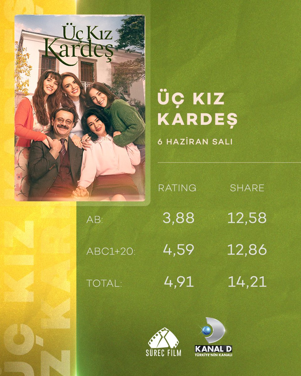 Bizi birinci yapan izleyicilerimize teşekkür ederiz. 💙
#ÜçKızKardeş <a href="/uckizkardesdizi/">Üç Kız Kardeş</a>