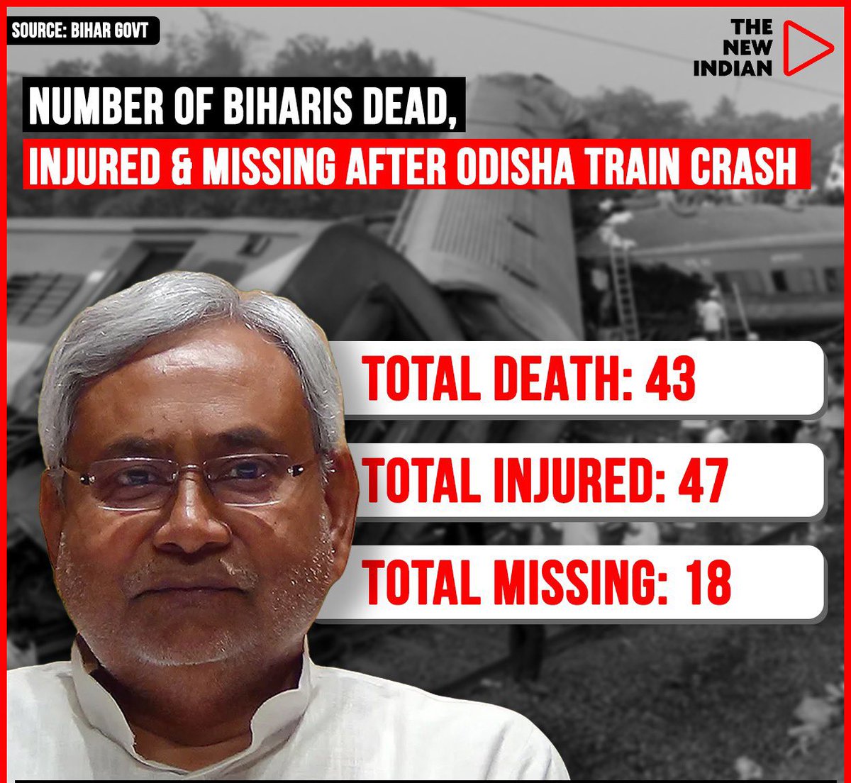 288 people died in the Balasore train accident; 43 were from Bihar, whereas 61 were from West Bengal.

The Prime Minister, Mamta Banerjee, Ashwini Vaishnav, and Naveen Patnaik visited Balasore, but the CM and Deputy CM of Bihar did not visit the site.

Is the life of a Bihari so…