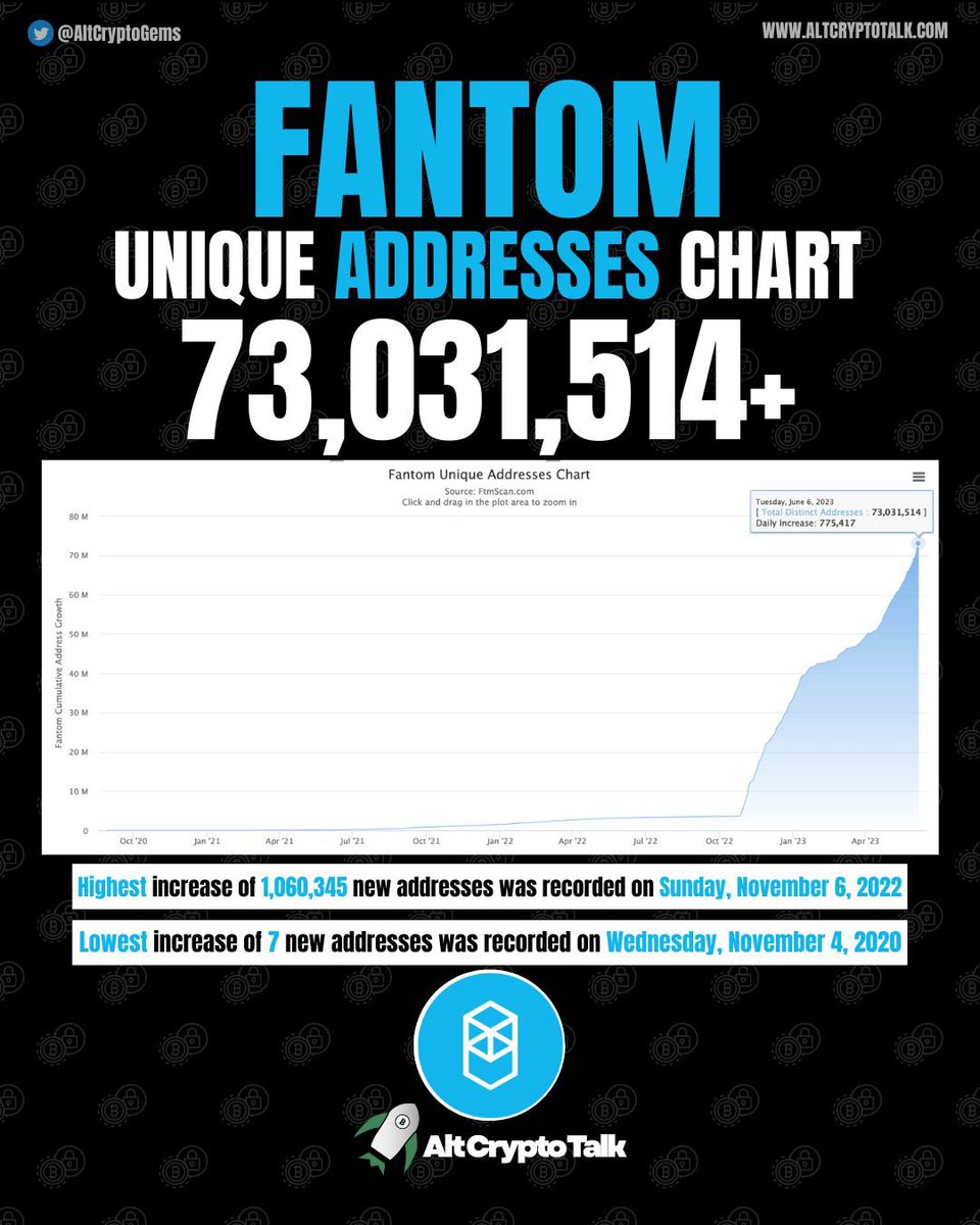 AltCryptoGems's tweet photo. The #Fantom network is experiencing a tremendous rise in users. Averaging around 700K+ new users daily, with over 73M unique wallet addresses, Fantom $FTM could be getting ready for a huge pump! https://t.co/Xcmj7SFMgP