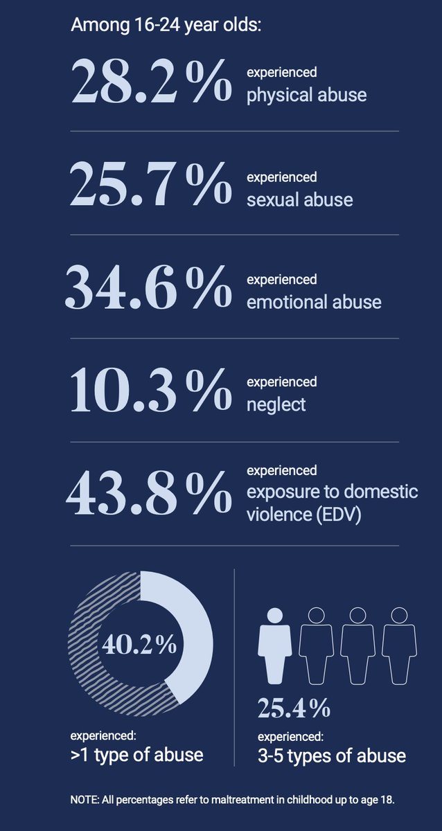 DivnaHaslam's tweet photo. The prevalence of child maltreatment among Aus young people is far too high. The impacts are significant.  For more read our report https://t.co/D5qsFj2e4H or our scientific papers https://t.co/z5bfD0FEEa #ACMS #ICEPS2023 @HigginsDaryl @ProfDavidL https://t.co/UuWUWAUjoV