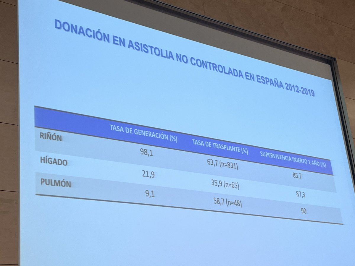 Dra_BelloIrene's tweet image. #ncDCD donors have less donor effectivity than #DBD or #cDCD, but the with the same survival rate. We should not see a problem, we should see opportunities to be better