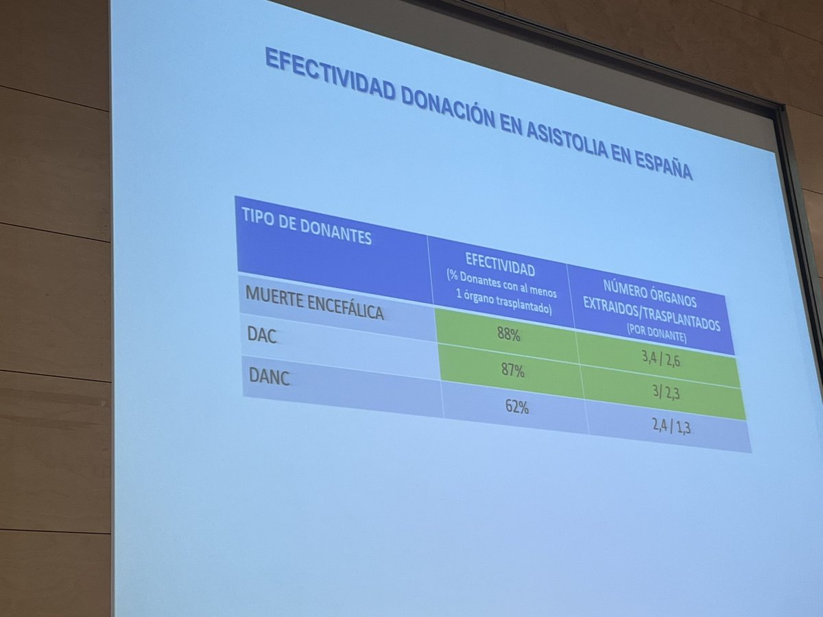 Dra_BelloIrene's tweet image. #ncDCD donors have less donor effectivity than #DBD or #cDCD, but the with the same survival rate. We should not see a problem, we should see opportunities to be better