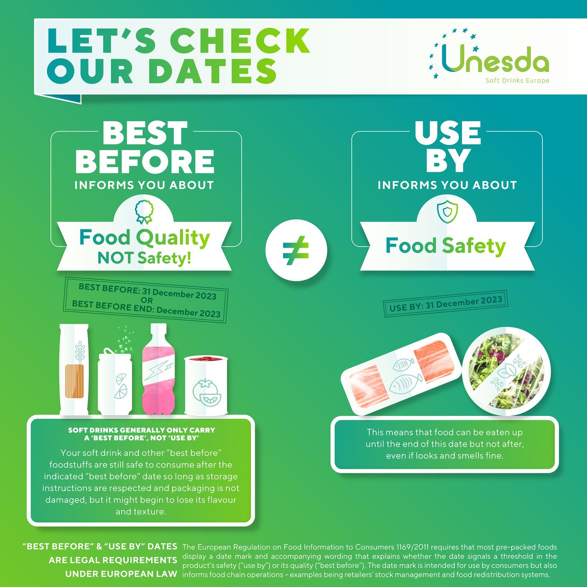 UNESDA's tweet photo. Happy #WorldFoodSafetyDay!
Are you sure you understand #DateMarking?
Let's test it: Is it safe to drink your soft drink past its best before date if it looks, smells and tastes good?
Yes!
#BestBefore is about #foodquality
#UseBy is about #foodsafety
๐https://t.co/WaZzjLEdsH https://t.co/cjOolHcYzo