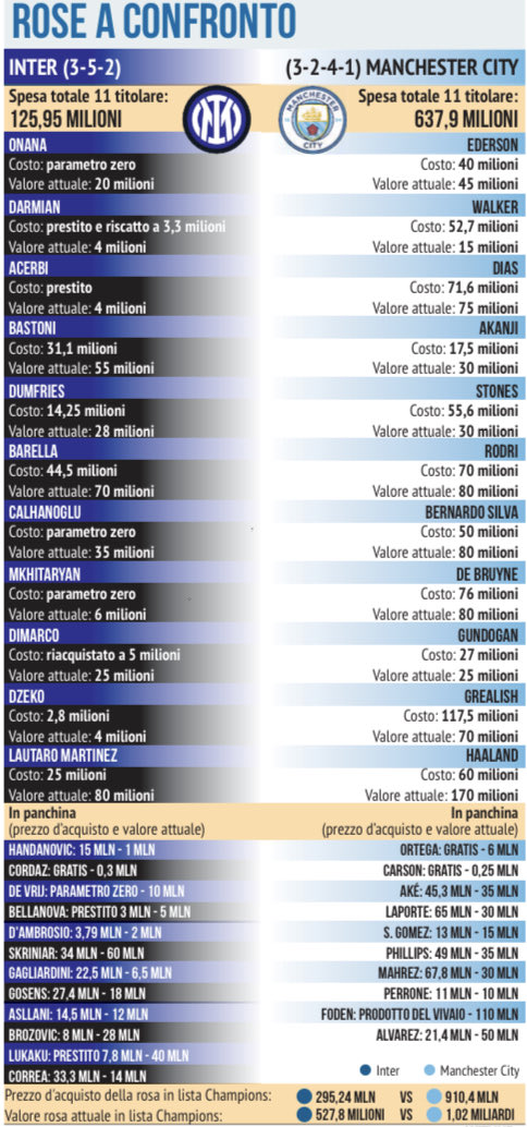 FansNerazzurri's tweet photo. Perbandingan harga beli pemain dan nilai pemain antara Inter dengan Man City 😬😬

*Costo: Biaya beli si pemain
*Valore Attuale: Nilai pemain saat ini https://t.co/DKuCivVfsS