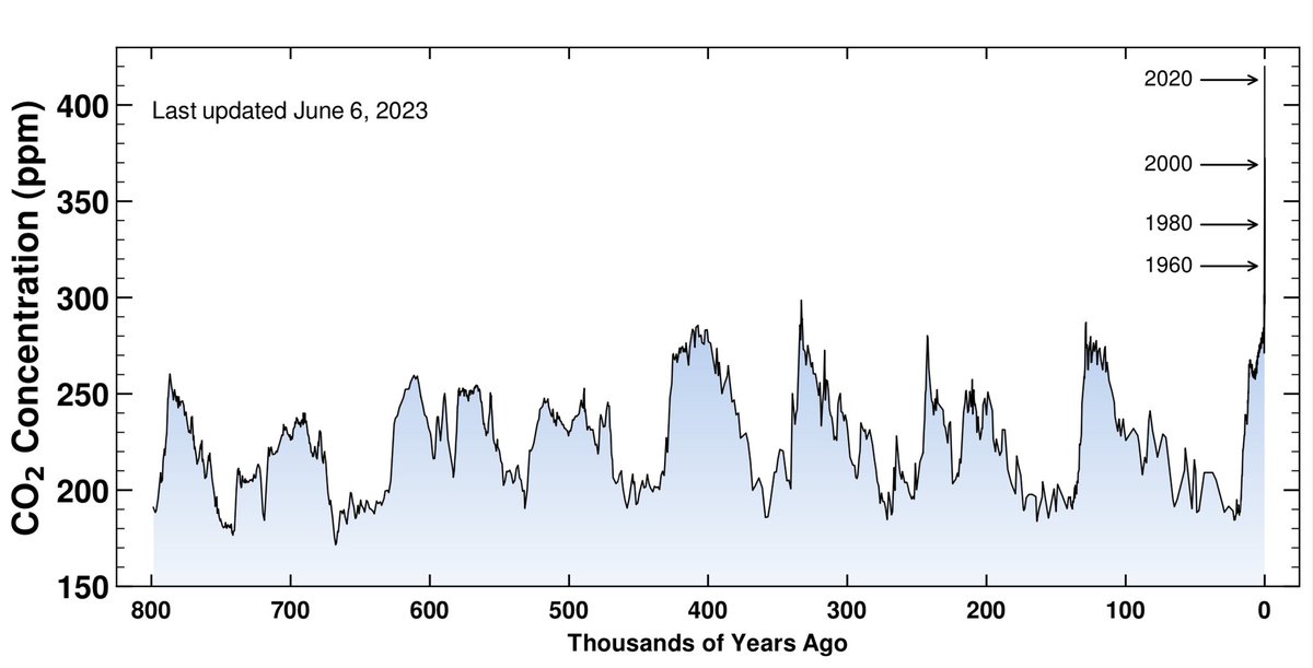 KlimaVorAcht's tweet photo. Ein trauriger Rekord: Gestern wurde eine CO₂ Konzentration von 424,5 ppm (also Kohlendioxidmoleküle pro 1 Million Luftmoleküle) in der Atmosphäre gemessen. Der höchste Wert in der Atmosphäre der Erde, seit es Menschen gibt…

Quelle: https://t.co/P9S7R4WYms https://t.co/XsbwltFQJL
