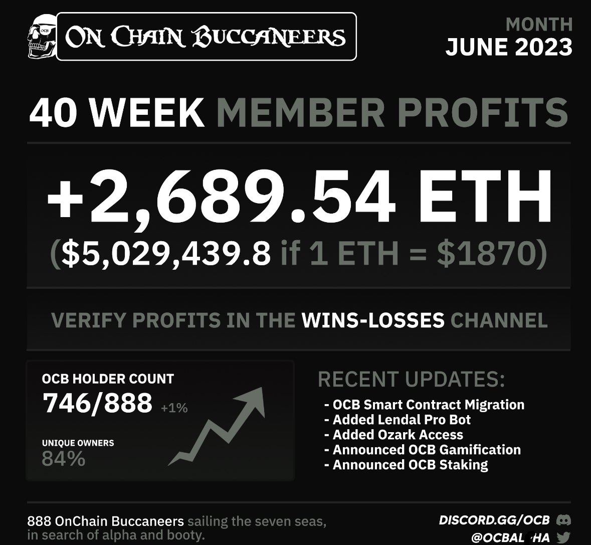 40 weeks… 5,000,000+ $USD net profits.

Welcome to <a href="/OCBalpha/">OnChain Buccaneers</a> where information powers action, and shipmates sail together. YARRR 🏴‍☠️