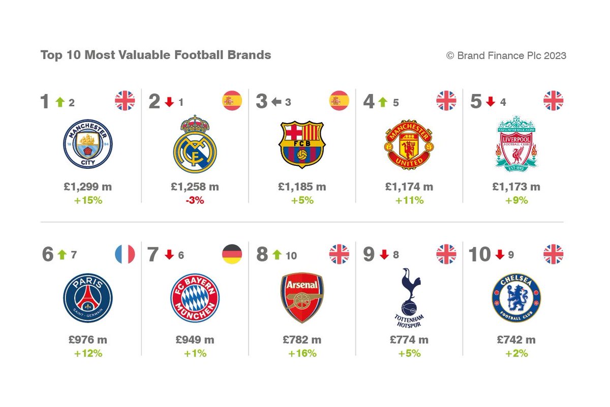 💰The most valuable football brands in the world, according to @BrandFinance.