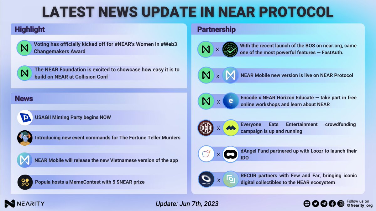 Nearity_org's tweet photo. 🌠Latest news update in @NEARProtocol 

🗳Voting has officially kicked off for #NEAR's Women in #Web3 Changemakers Award

Cast your vote👉https://t.co/lBTVrIIEQP

��The @NEARFoundation is excited to showcase how easy it is to build on #NEAR at @CollisionHQ

Register now👉https://t.co/4lfJtuxzqM

#Nearity #NEARProtocol #NEARisNOW $NEAR