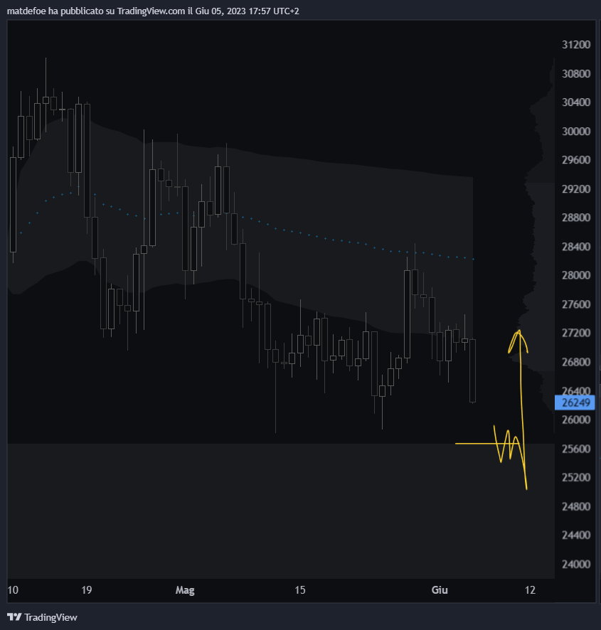 MatDefoe's tweet photo. #BTC :postato nel discord due giorni fa, individuando il cluster prima di ogni team internazionale e italiano. buono shift in condition nel tempo e nello spazio su low trev, invalidazione comprendendo possibile sfp...se non puoi combattere gli outsider, unisciti a loro #cm4win https://t.co/KXUE4cMF8P