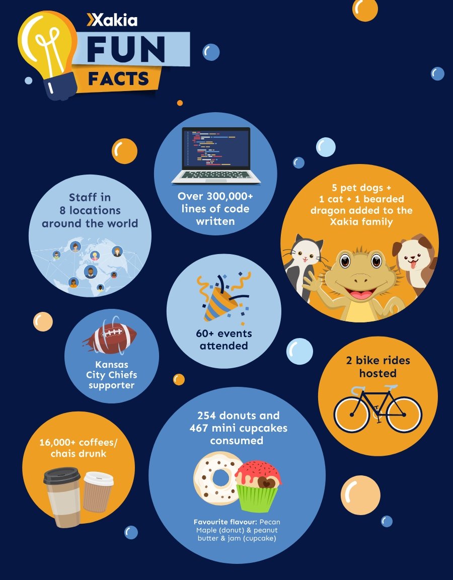xakiatech's tweet photo. There have been many late nights, early morning meetings, 700+ donuts and cupcakes consumed and 60+ events attended around the world. #Xakia turns 7 today - here are some fun facts you might not know
#mattermanagement #legaltech #FunFacts https://t.co/Lqj35gLaTd